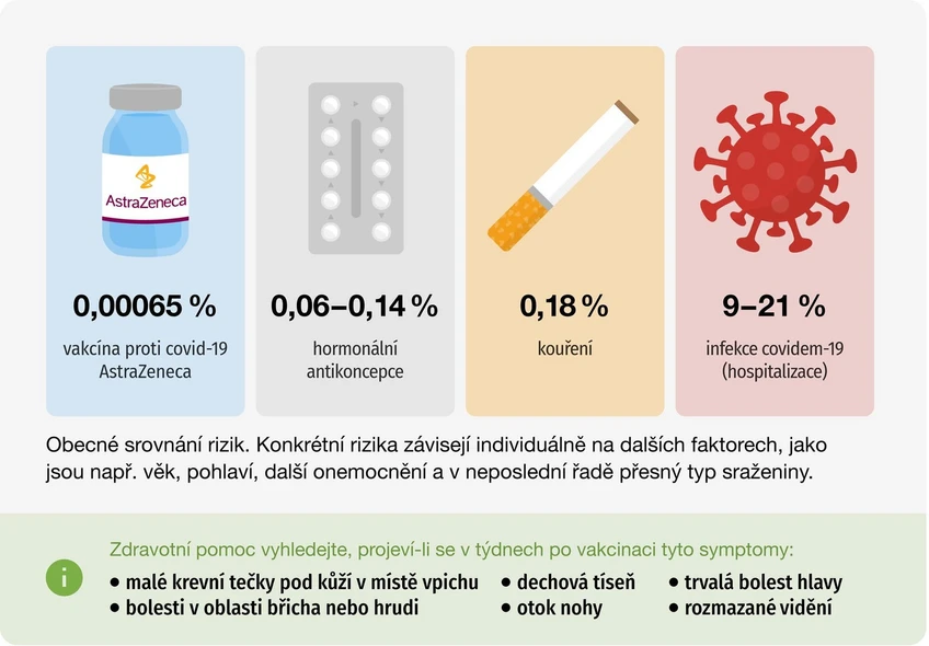 Vesmír/Filip Rojík: Jak velké je riziko vzniku krevních sraženin.