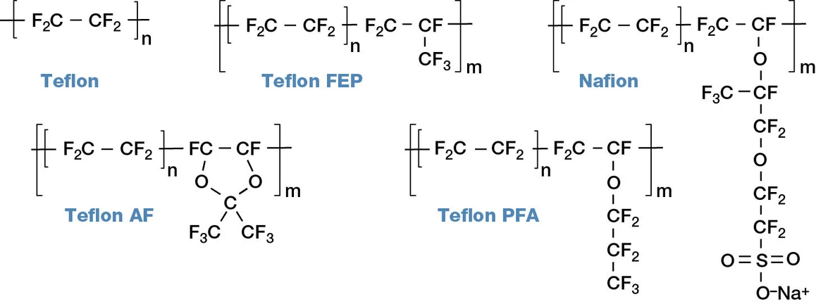 Vesmír/obr. 6: Nejběžnější perfluorované polymery.