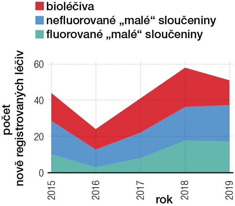 Vesmír/obr. 1: Nově registrovaná léčiva v letech 2015–2019.