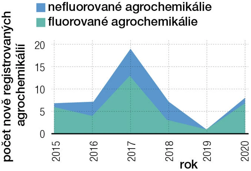 Vesmír/obr. 3: Nově registrované agrochemikálie v letech 2015–2020.