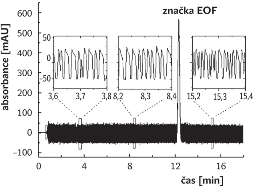 Vesrmír: Obráezk 2 - Oscilující chaotický roztok elektrolytů složený z 5 mM roztoku disodné soli guanosin 5'-monofosfátu (GMP), 0,8 mM kyseliny fosforečné a 4,2 mM dihydrogenfosforečnanu sodného. Elektroferogram byl pořízen na přístroji Agilent 3D CE (Agilent Technologies). Detektor zaznamenává UV absorbanci při 214 nm, A je absorbance, t je čas. Pík označený jako EOF je tzv. injekční pík. Daným roztokem se naplní kapilára komerčně vyráběného zařízení pro kapilární elektroforézu a zapne se proud. Místo obvyklé hladké linie tzv. základní čáry se v detektoru po krátkém čase objeví oscilace způsobené tím, jak proužky s vyšší a nižší koncentrací procházejí přes detektor. Oscilace začnou zhruba po 50 sekundách a získávají téměř konstantní amplitudu. Tři vložené menší grafy zobrazují tvar oscilací či proužků. Pro analytika rutinně používajícího kapilární elektroforézu je to pohled nevídaný, a pokud o existenci oscilujících elektrolytů dosud neví, pravděpodobně bude podezírat detekční zařízení z poruchy.