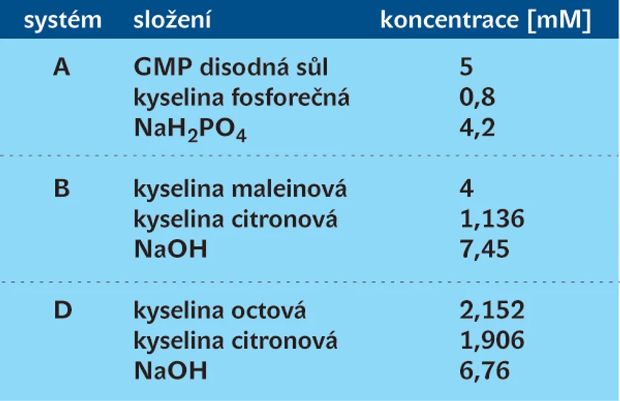Vesrmír: Tabulka 1 - Složení některých elektrolytů
