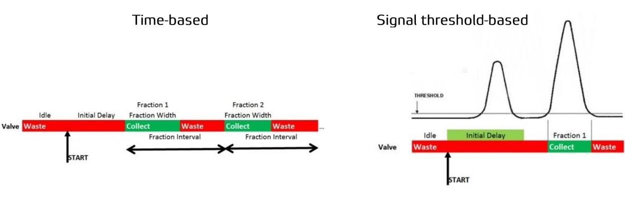 Waltrex: Frakční kolektor Signál