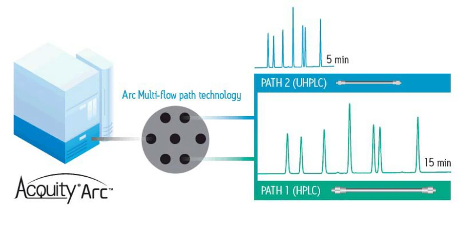 Waters: ACQUITY Arc System - Multi-flow path technologie
