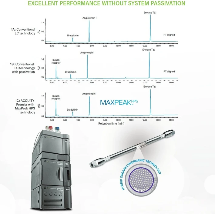 Waters ACQUITY PREMIER Solution: ACQUITY Premier Solution performance without time-consuming passivation – analysis of insulin receptor – doubly phosphorylated peptide (TRDIpYETDpYYRK).