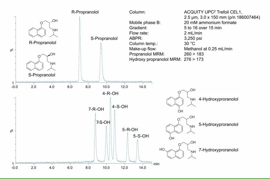 Waters ACQUITY UPC2 System: Separation of propranolol and hydroxy metabolites. Note that each hydroxy metabolite has an R and S form.