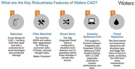 Waters Charged Aerosol Detector (CAD)