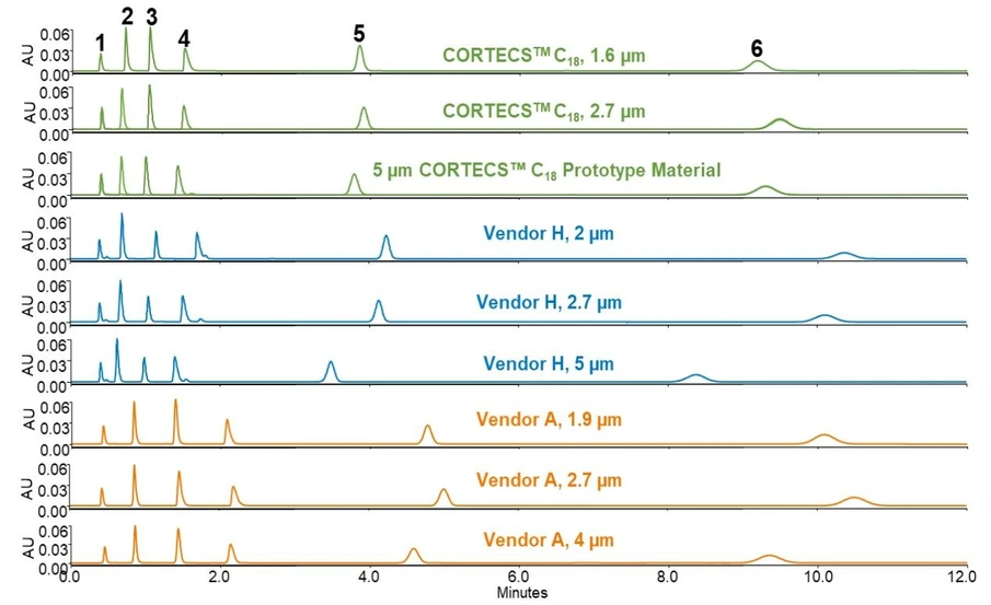 Waters: Obrázek 3: Chromatogramy kolon CORTECS C18 s různou velikostí částic ve srovnání s kolonami prodejce H a prodejce A. 1) uracil 2) kyselina pyrenesulfonová 3) promethazin 4) amitriptylin 5) butylparaben 6) naftalen.