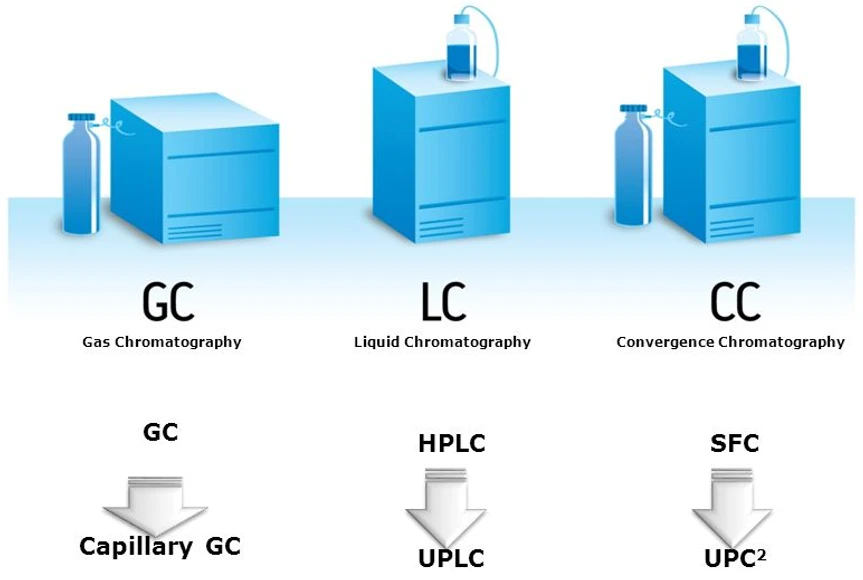 Waters: Evoluce v chromatografii - systémy GC - HPLC - SFC