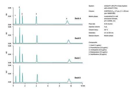 Waters CORTECS C18+ HPLC kolony