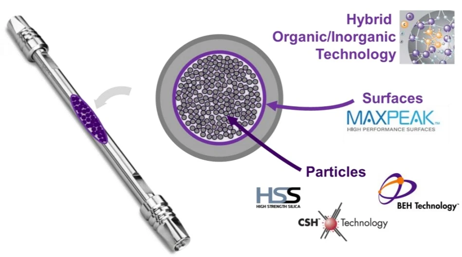 Waters Corporation: MaxPeak High Performance Surfaces (HPS) technologie