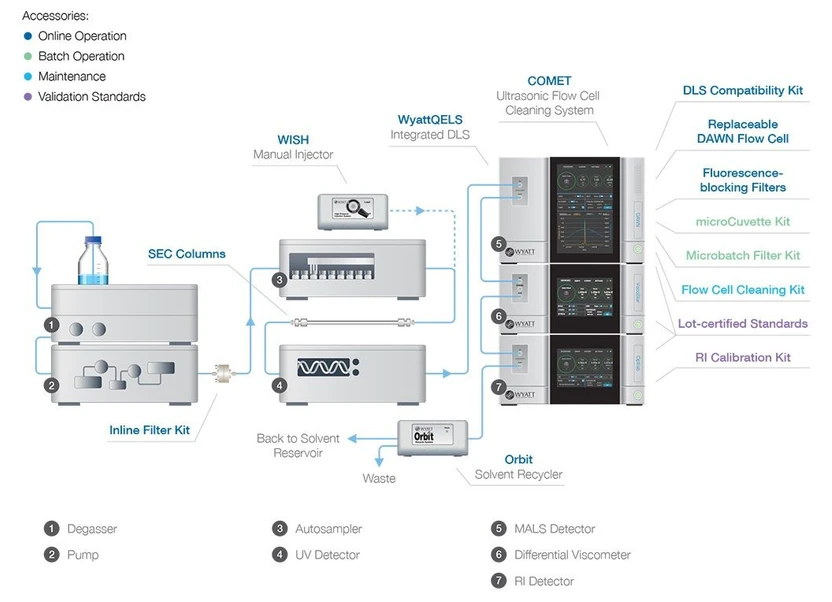 Waters: SEC-UV-DAWN-ViscoStar-Optilab System