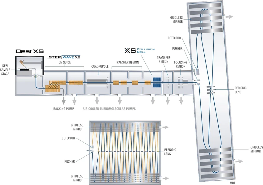 Waters: Schéma konstrukce SELECT SERIES MRT QTof systému