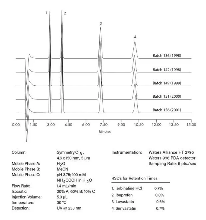 Waters: Symmetry HPLC Columm - Unmatched Year to year Reproducibility