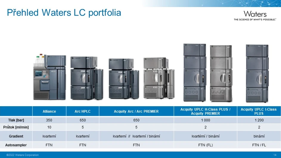 Waters VIZE: Přehled Waters LC portfolia 2022