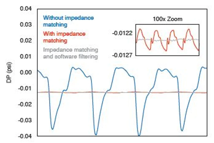 Waters microViscoStar: Patented pulse compensation technology in the microViscoStar eliminates pump fluctuations. At the hardware level, the bridge is impedance-matched for dynamic balance, greatly reducing the effect of pump pulses. An additional layer of software filtering eliminates residual pump pulses.