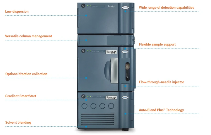 Waters Corporation: Waters ACQUITY UPLC H-Class PLUS System