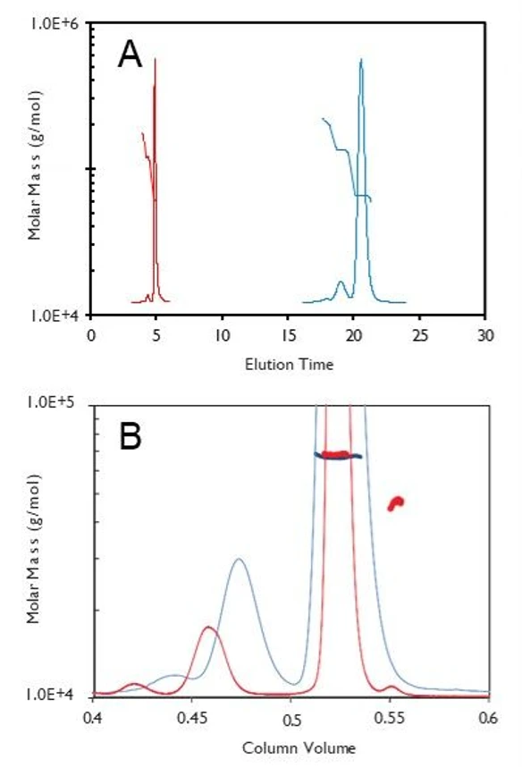 Waters/Wyatt: A) Achieve up to 4× faster LC-MALS runs with UPLC. B) Achieve superior separation, revealing fragment peaks not discernible by HPLC.