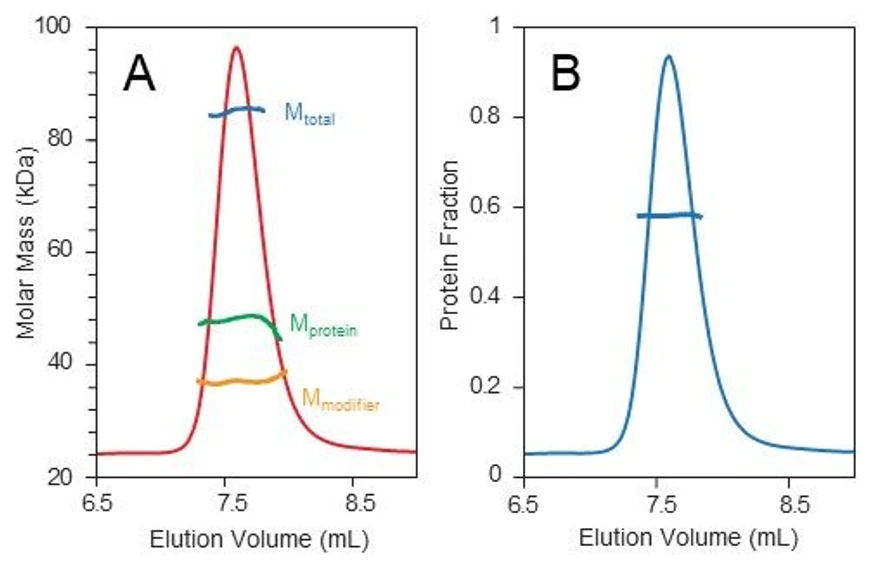 Waters/Wyatt: ASTRA software goes beyond measuring overall molecular weight by: A) uniquely resolving individual components to quantify protein and conjugated species and determine stoichiometry, and B) reporting the total protein fraction.