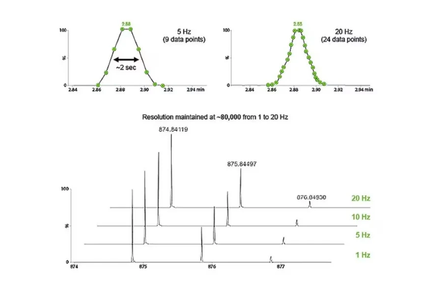 Waters: Waters Xevo MRT - Výsledky pro reprezentativní triglyceridový lipid s m/z 874 jsou uvedeny při rychlostech skenování 1, 5, 10 a 20 Hz, kde vidíme, že hmotnostní rozlišení se při všech rychlostech skenování pohybuje kolem 80 000