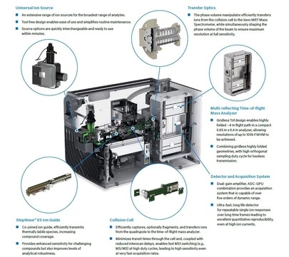 Waters Xevo MRT P10 QTof hmotnostní spektrometr