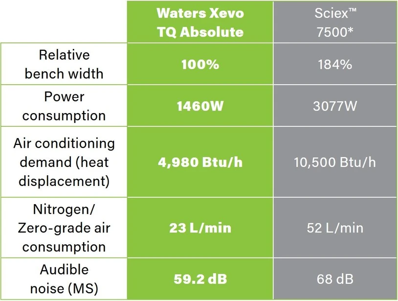 Waters Xevo TQ Absolute Triple Quadrupole Mass Spectrometer: Absolute Efficiency.