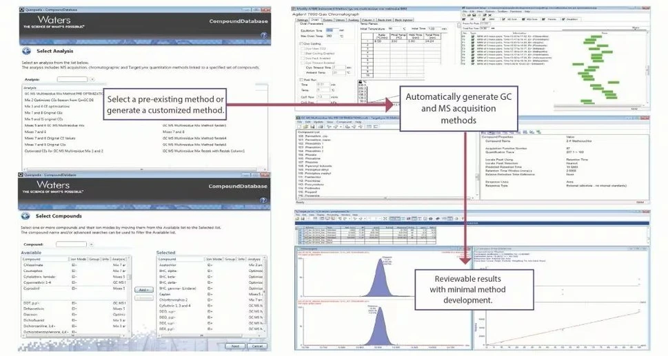 Waters Xevo TQ-GC Mass Spectrometry System: Generation of GC-MS acquisition and processing methods is performed automatically.