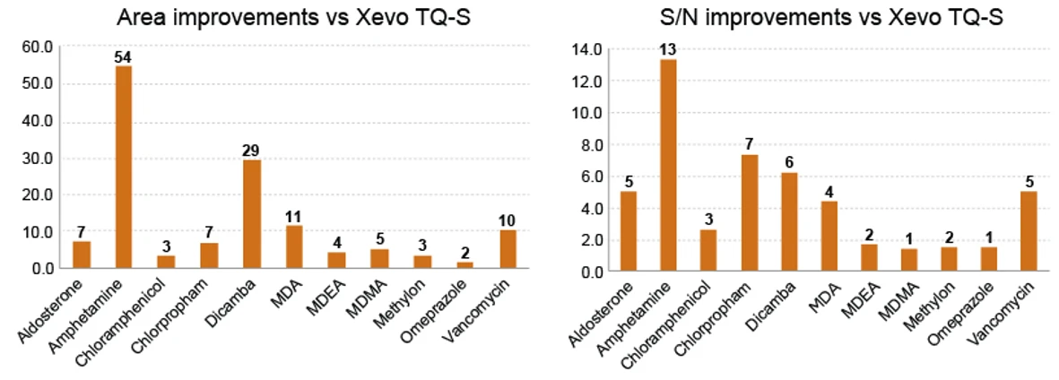 Waters: Zlepšení detekčního limitu systému Xevo TQ-XS QQQ
