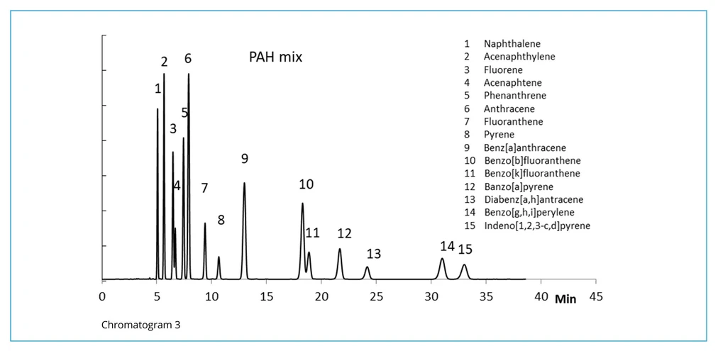 Watrex: Figure 2: Chromatogram 3 - Column: Watrex Deltasil 100 C18; Mobile phase: 85% ACN; Flowrate:0.65 ml/min; Pressure: 54 bar; Detection: 254 nm; Injection: 2 μl.