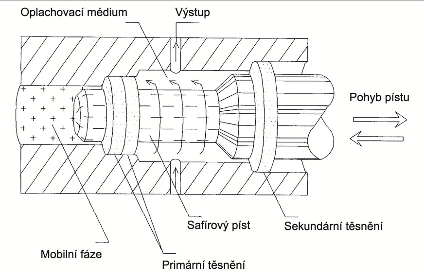 Watrex: Obrázek 3: Detailní schéma pístu v P102 pumpě