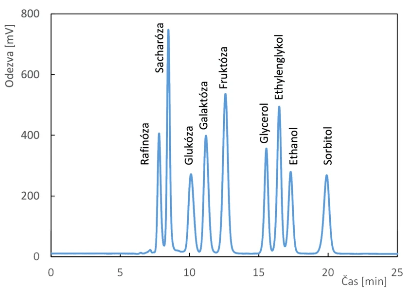 Watrex: Polymer IEX HPLC chromatografické  kolony Ca forma