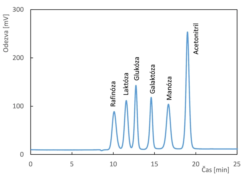 Watrex: Polymer IEX HPLC chromatografické  kolony Pb forma