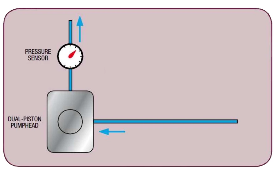 Watrex: Schématické znázornění dvoupístové HPLC pumpy Streamline P1