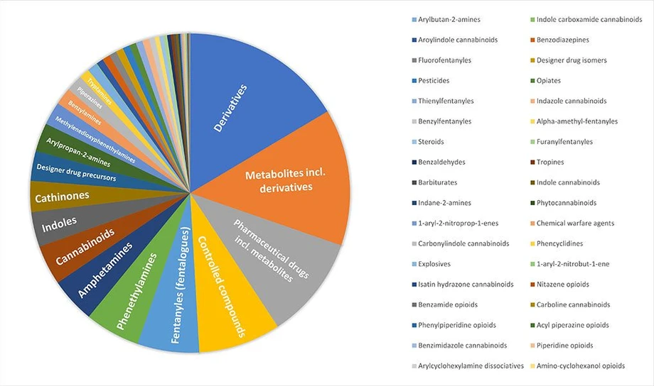 Wiley: Mass Spectra of Designer Drugs 2026: Zahrnuté sloučeniny v databázi