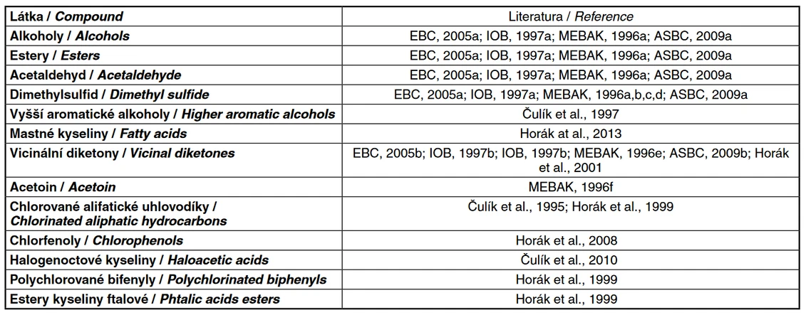 Tab. 1 of important compounds determined by gas chromatography in brewing analytics.