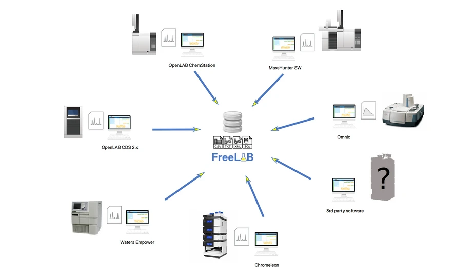 HPST: Open Source LIMS FreeLAB - Example Network Scheme