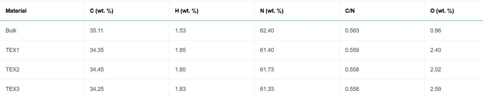 iScience. 2025 Oct 30;28(12):113899: Table 1 - Elemental composition of bulk and exfoliated g-C3N4