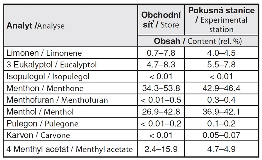 Tab. 2 Relativní zastoupení jednotlivých složek levandulové silice (rel. %) ve vzorcích zakoupených v obchodní síti a vypěstovaných na polní pokusné stanic
