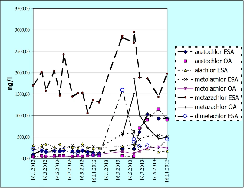 W&ET Team: Obr. 4. Výskyt degradačních produktů chloracetanilidů v [ng/l] ve vodárenské nádrži Vrchlice v letech 2012 až  2013
