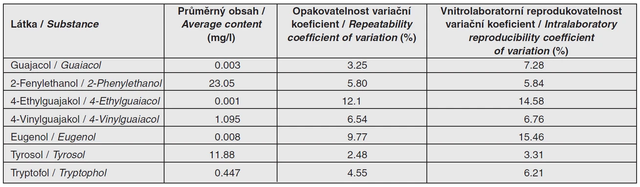 Tab. 4. Opakovatelnost a vnitrolaboratorní reprodukovatelnost (kolona RTx5-Sil MS)
