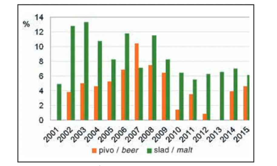 Obr.3 Procento vzorků vyšších než 0,5 μg/kg u piva a 2,5 μg/kg u sladu