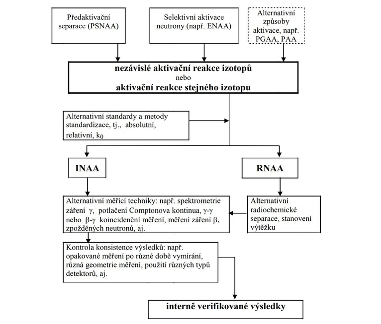 2 THETA: Blokové schéma principu interní verifikace v NAA (podle [30])