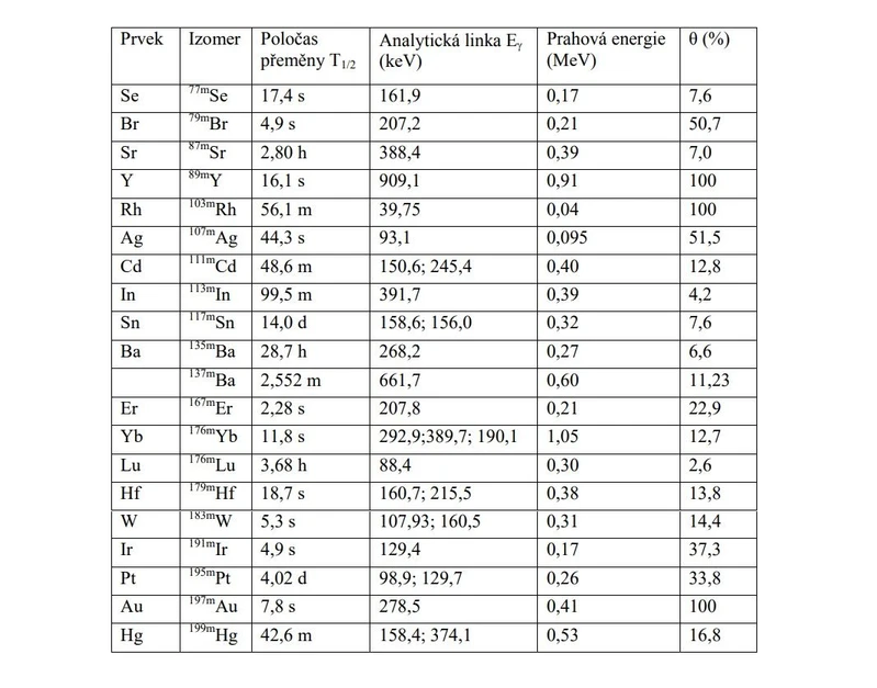 2 THETA: Hlavní produkty fotoexcitačních reakcí (γ, γ´) [2,17]