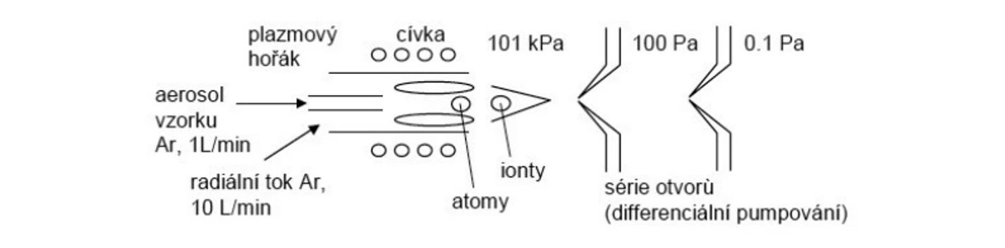 2 THETA: ICP iontový zdroj