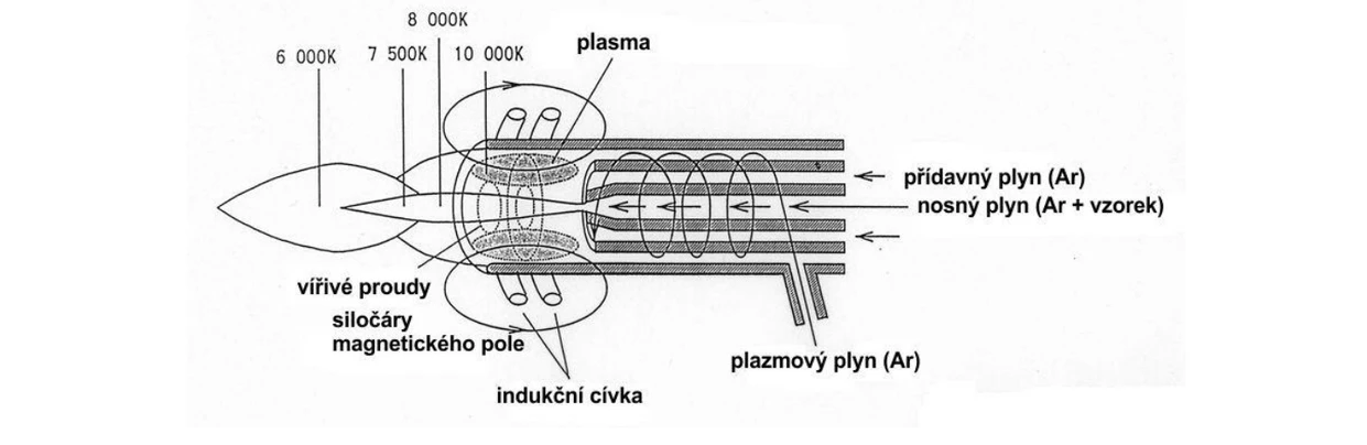 2 THETA: Indukčně vázané plasma