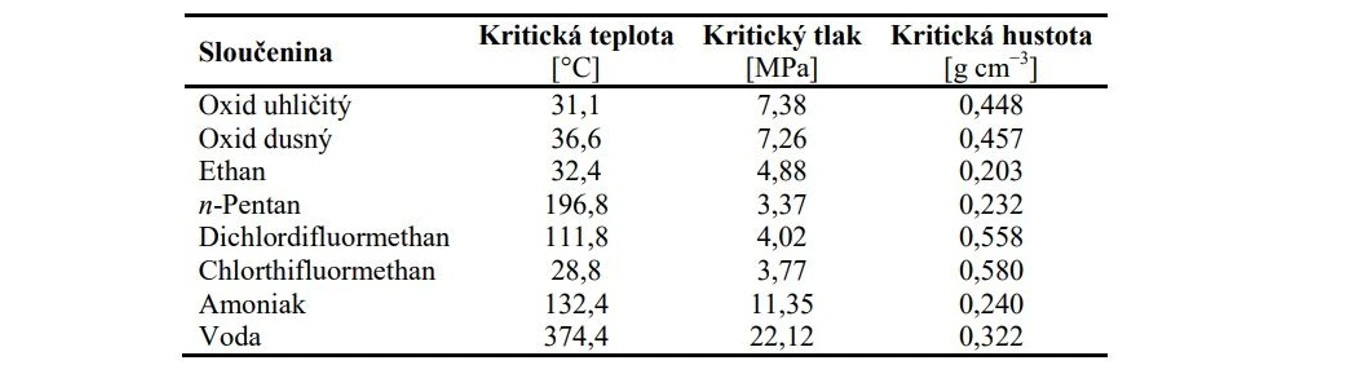 2 THETA: Kritické podmínky pro vybraná rozpouštědla používaná při SFE