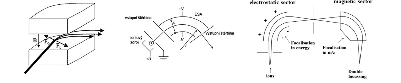 2 THETA: Magnetický analyzátor (zleva), Energetický filtr (uprostřed), Geometrie Nier-Johnson (zprava)