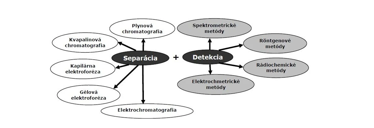 2 THETA: Najčastejšie využívané spojenia separačných a detekčných techník v špeciačnej analýze