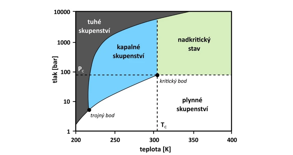2 THETA: Obr. 4.1 Kritický bod oxidu uhličitého. Pc – hodnota kritického tlaku, Tc – hodnota kritické teploty. Převzato ze zdroje [3]