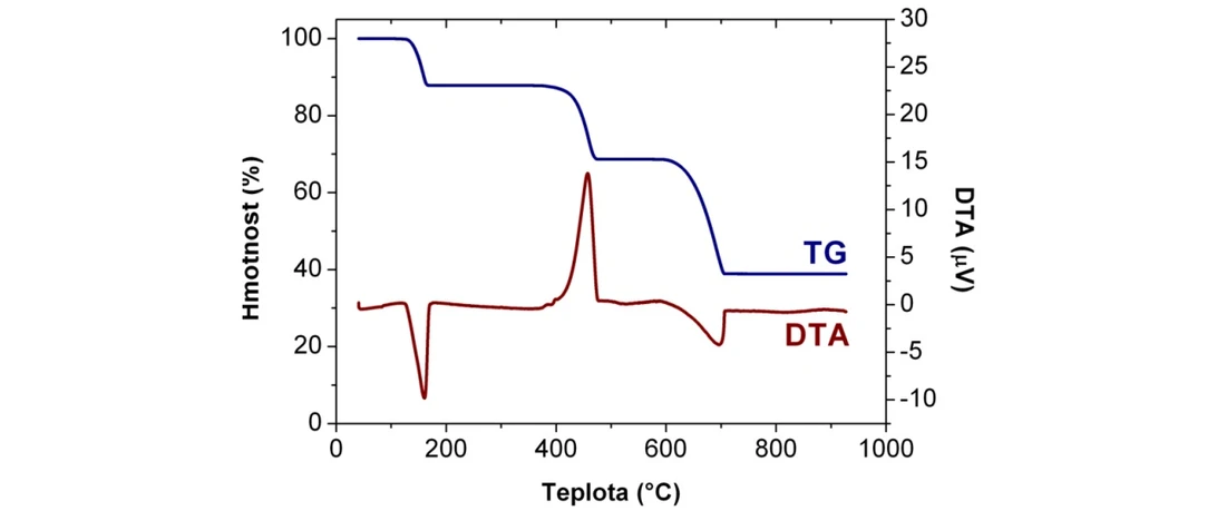 2 THETA Obr. Příklad simultánní TG-analýzy a DT-analýzy procesu tepelného rozkladu krystalické soli (postupná tepelná destrukce krystalického síranu měďnatého jeho ohřevem v intervalu 20 – 900 ⁰C)